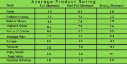 A table of average product ratings organized by goal and stomach status