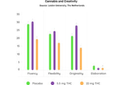 chart of study results about cannabis and creativity